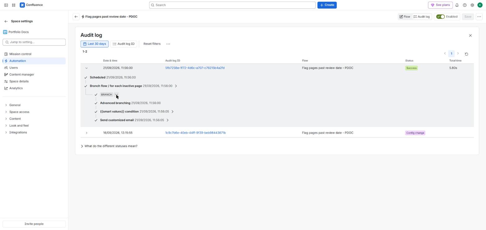 Confluence Automation audit log, expanded: Scheduled, Branch flow for each inactive page, Advanced branching, smart values condition, and Send customised email, all marked successful