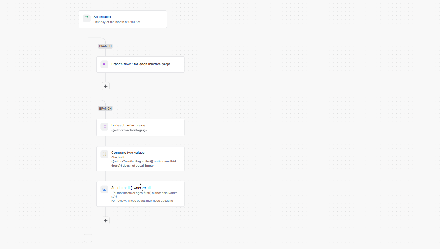 Confluence Automation rule canvas: a scheduled trigger runs monthly, branches for each inactive page, checks the page author's email address is not empty, then sends a customised review email to the owner